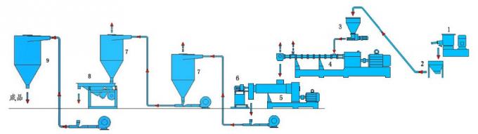 Extruder compounding dua tahap untuk material PVC / EVA / PE